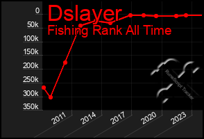 Total Graph of Dslayer