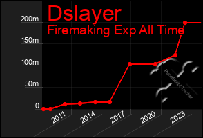 Total Graph of Dslayer