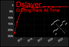 Total Graph of Dslayer