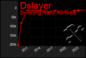Total Graph of Dslayer
