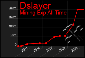 Total Graph of Dslayer