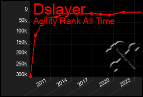 Total Graph of Dslayer