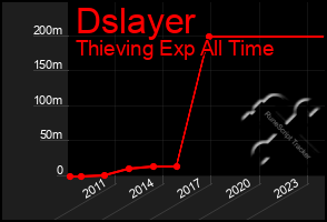 Total Graph of Dslayer
