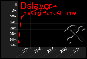 Total Graph of Dslayer