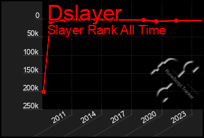 Total Graph of Dslayer