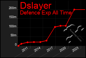 Total Graph of Dslayer
