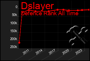 Total Graph of Dslayer