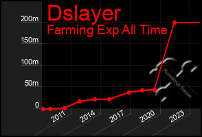 Total Graph of Dslayer