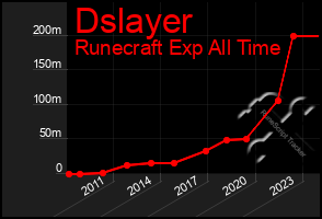Total Graph of Dslayer