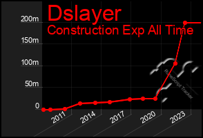 Total Graph of Dslayer