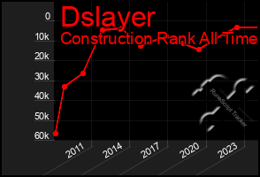 Total Graph of Dslayer