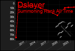 Total Graph of Dslayer