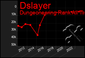 Total Graph of Dslayer