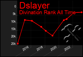 Total Graph of Dslayer