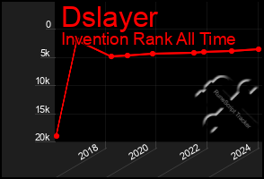 Total Graph of Dslayer