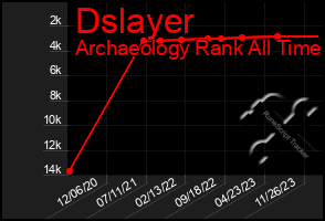 Total Graph of Dslayer