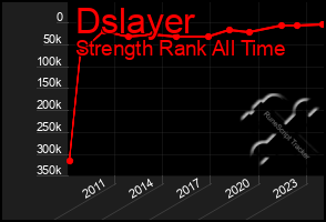 Total Graph of Dslayer