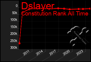Total Graph of Dslayer