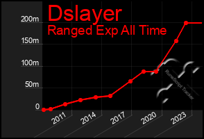 Total Graph of Dslayer