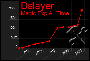 Total Graph of Dslayer