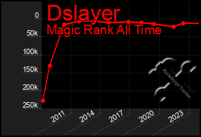 Total Graph of Dslayer