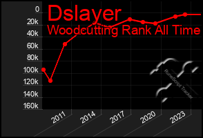 Total Graph of Dslayer