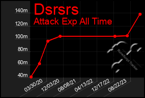 Total Graph of Dsrsrs