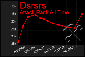 Total Graph of Dsrsrs