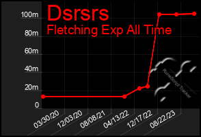 Total Graph of Dsrsrs