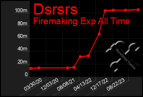 Total Graph of Dsrsrs