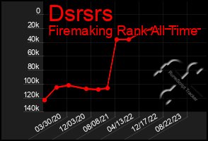 Total Graph of Dsrsrs