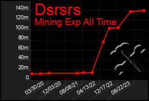 Total Graph of Dsrsrs