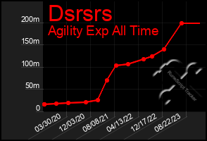 Total Graph of Dsrsrs