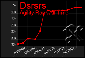 Total Graph of Dsrsrs