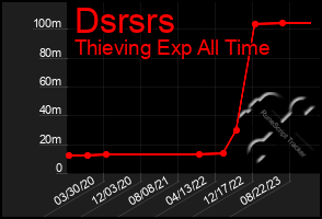 Total Graph of Dsrsrs