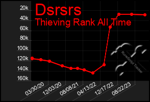 Total Graph of Dsrsrs