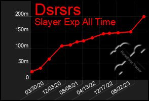 Total Graph of Dsrsrs