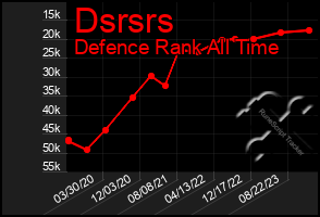 Total Graph of Dsrsrs