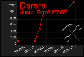 Total Graph of Dsrsrs
