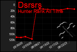 Total Graph of Dsrsrs