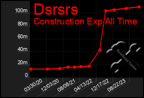 Total Graph of Dsrsrs