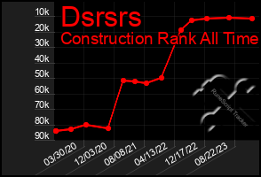 Total Graph of Dsrsrs