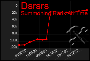 Total Graph of Dsrsrs