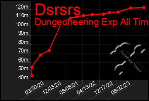 Total Graph of Dsrsrs