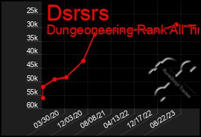 Total Graph of Dsrsrs