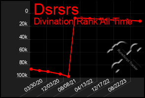 Total Graph of Dsrsrs