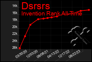 Total Graph of Dsrsrs