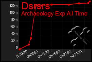 Total Graph of Dsrsrs