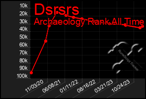 Total Graph of Dsrsrs