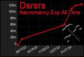 Total Graph of Dsrsrs